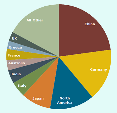 Sunny forecast: geographic breakdown of global PV demand in 2013.