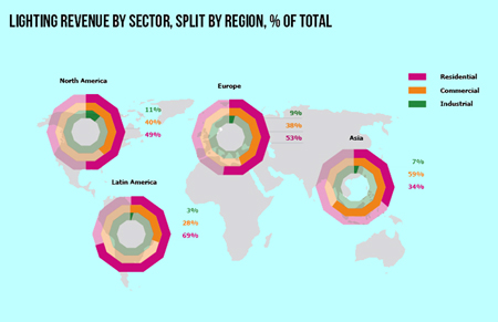 Memoori of the future: The report reviews the prospects for LEDs in buildings.