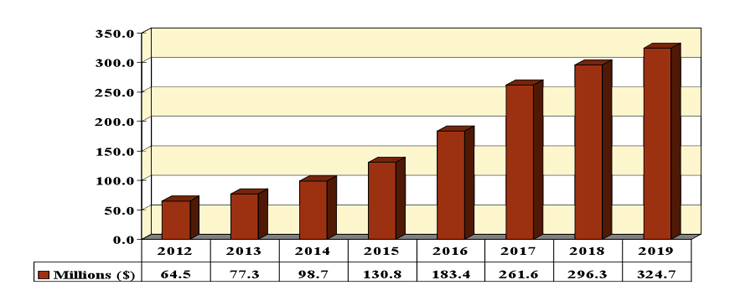 LEDs in biomedical devices: Global consumption market forecast (US$m).
