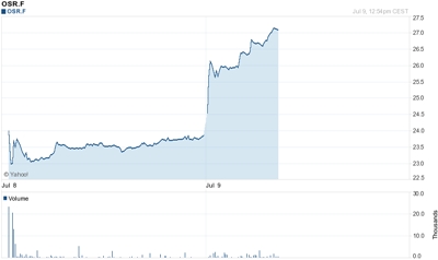 Up and running: Osram Licht's stock