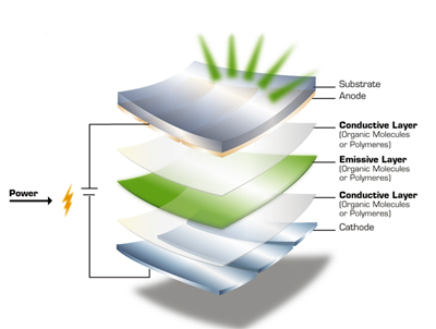 Cycesh project: researching materials for cheaper production of OLEDs.