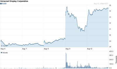 UDC stock: on the up