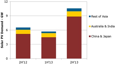 PV demand in the Asia-Pacific region