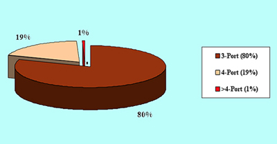 Lion's share: 3-port circulators.