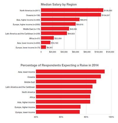 Regional variations (click to enlarge)