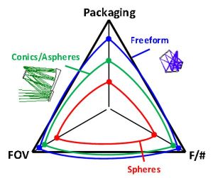 Freeform optics: breaking new ground
