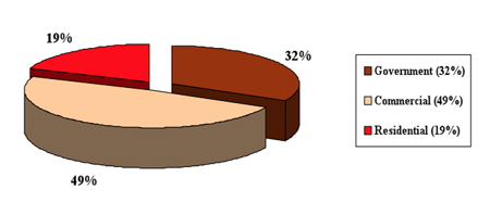 APAc's commercial/industrial LED lighting markets will be dominant through 2017.