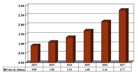 US consumption value of LED lamps in general lighting will reach $2.77 billion in 2017.
