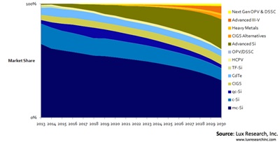 PV adoption roadmap through 2030