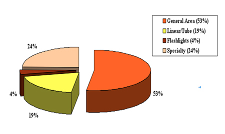 LED lamps sales value in explosion-proof lighting apps.
