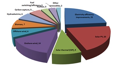 Carbon dioxide emissions reduction by 2050 (click to enlarge)