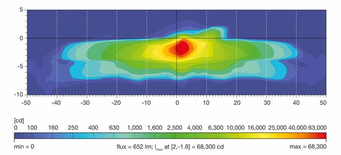 A single LED for low beam. The distribution of light under laboratory conditions indicates that the relevant standards will be met.