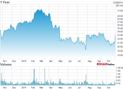 Cynosure stock price: past 12 months