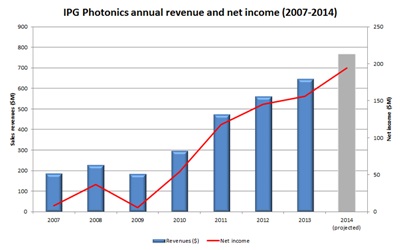 No let up: IPG sales 2007-2014