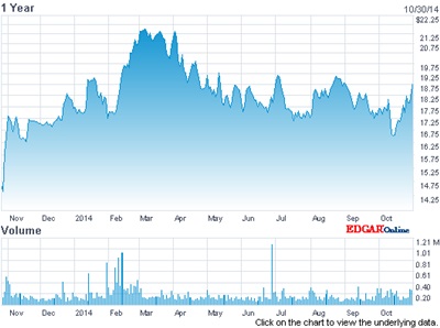 Newport stock: past 12 months