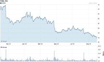 Cree stock: past 12 months (click to enlarge)