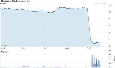 Stock shock: GTAT sheds 90% of its value