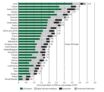 R&D spending among developed nations (click to enlarge)