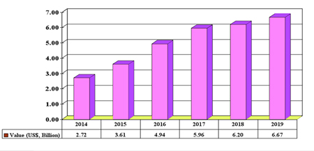 In the pink: APAC sales of LED lamps for general lighting 2014-2019.