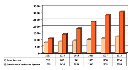 Market forecast for point and distributed continuous optical sensors ($m).
