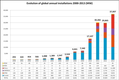 2013 PV installations break-out (click to enlarge)