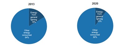 Consumption cut: the potential impact of LEDs