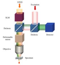 Correcting for specimen-induced aberrations.