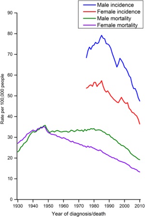 Incidence and mortality data (click to enlarge)
