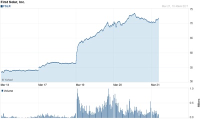On the up: First Solar's stock price