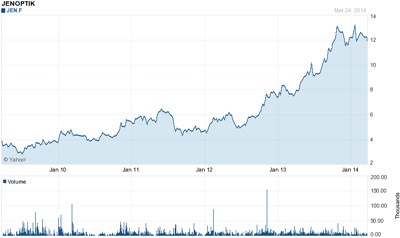 Five-year climb for Jenoptik stock (click to enlarge)