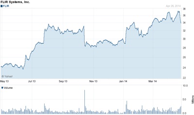 Trending up: FLIR's stock (past 12 months)