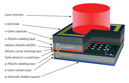 Schematic of the PCSEL structure. 