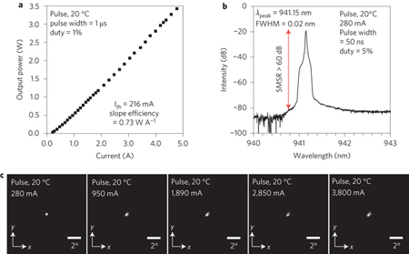 Laser performance: (a)output power versus current, and (b) lasing spectrum.