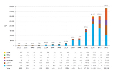 Global additions 2000-2014 by geography (click to enlarge)