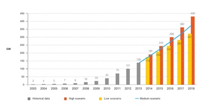Global outlook: 2014-2018 (click to enlarge)