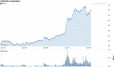Stock boost: markets like Silevo deal