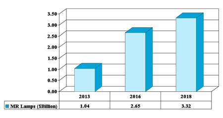 On the up: sales of LED Multifaceted Reflector lamps.
