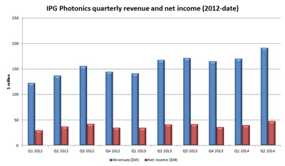 Record-breaking: IPG's sales and net income (click to enlarge)