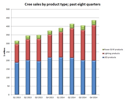Trending to lighting: Cree sales split (past 8 quarters)