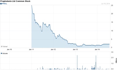 ProPhotonix stock since London listing