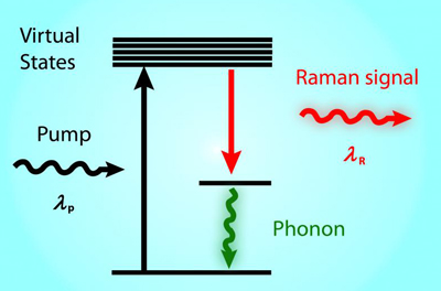 Raman scattering process.