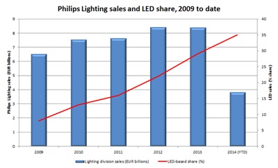 Radical change: Philips Lighting sales 2009-2014