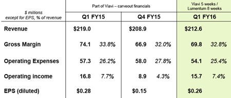 Positive outlook: Lumentum's key figures from its first quarter's trading.