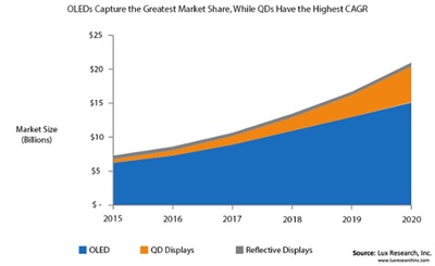 Growing fast: new displays technology