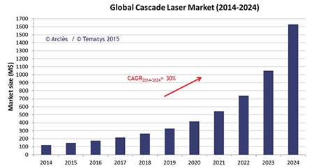 On the up: According to Tematys, the CL technology is 