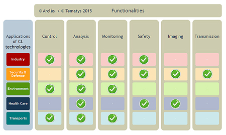 Diverse: Functionalities and potential markets for CL sources.