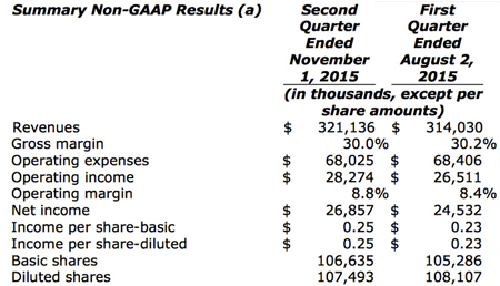 Turning the corner? Finisar's quarterly figures show a modest uptick.