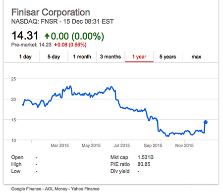 A little bounce: whole-year view shows the challenge facing Finisar.