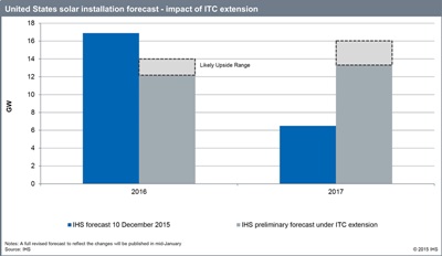 US solar installations: IHS' update (click to enlarge)