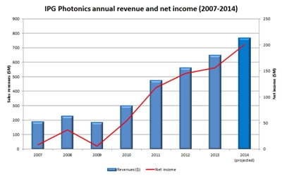 Up, up and away: IPG sales and profit (click to enlarge)